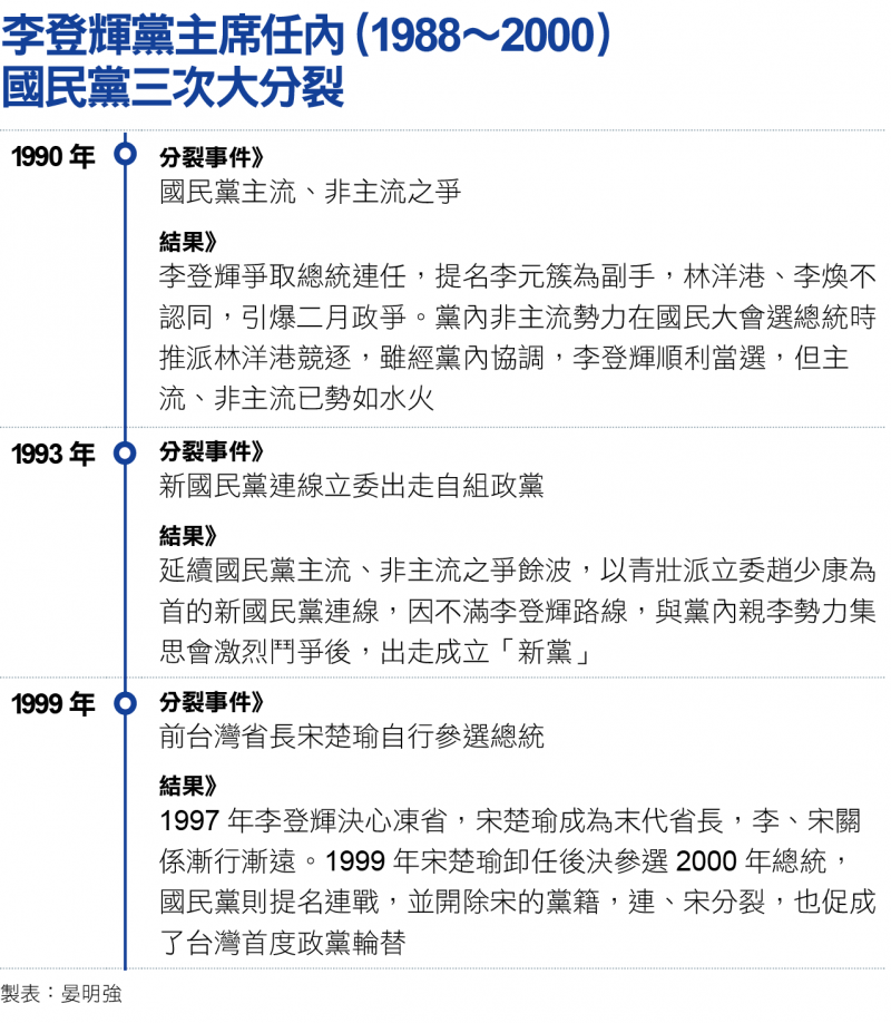 李登輝黨主席任內（1988~2000）國民黨三次大分裂