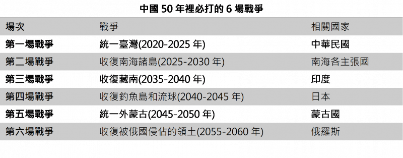 中國50年必打的6場戰爭。(作者提供) 中國50年必打的6場戰爭。(作者提供)