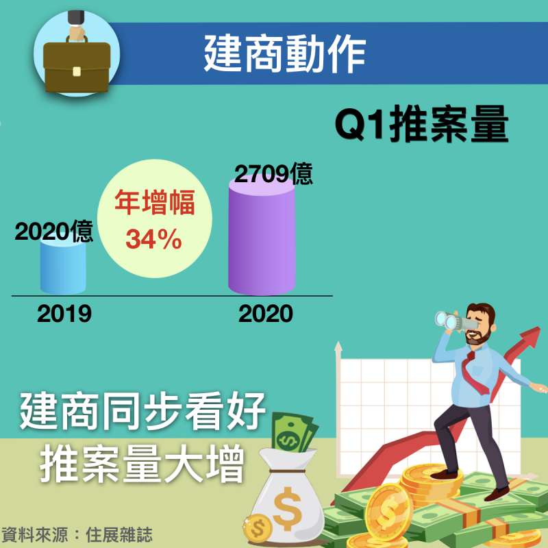 今年Q1推案量,較去年增加689億,年增幅34%,代表建商看好房市發展。(圖/作者提供) 今年Q1推案量,較去年增加689億,年增幅34%,代表建商看好房市發展。(圖/作者提供)