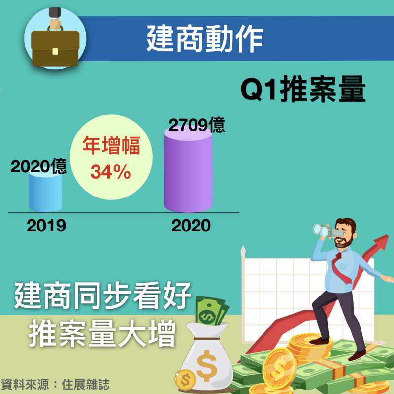 今年Q1推案量，較去年增加689億，年增幅34%，代表建商看好房市發展。（圖/作者提供）