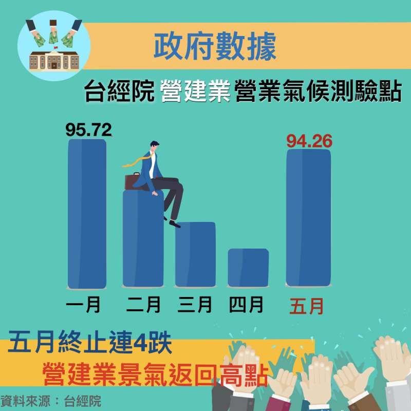 據台經院統計數據顯示,5月的營建業營業氣候測驗點躍升重返高點,代表營建業景氣回升。(圖/作者提供) 據台經院統計數據顯示,5月的營建業營業氣候測驗點躍升重返高點,代表營建業景氣回升。(圖/作者提供)