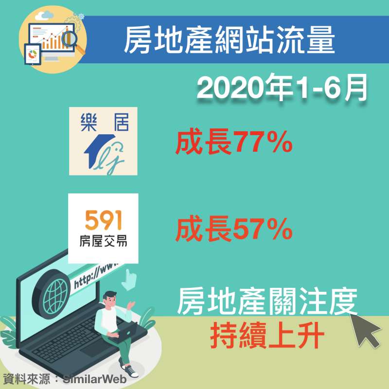 樂居科技、591網站的網站流量皆呈現成長趨勢,代表眾對房地產的關注度持續提升。(圖/作者提供) 樂居科技、591網站的網站流量皆呈現成長趨勢,代表眾對房地產的關注度持續提升。(圖/作者提供)
