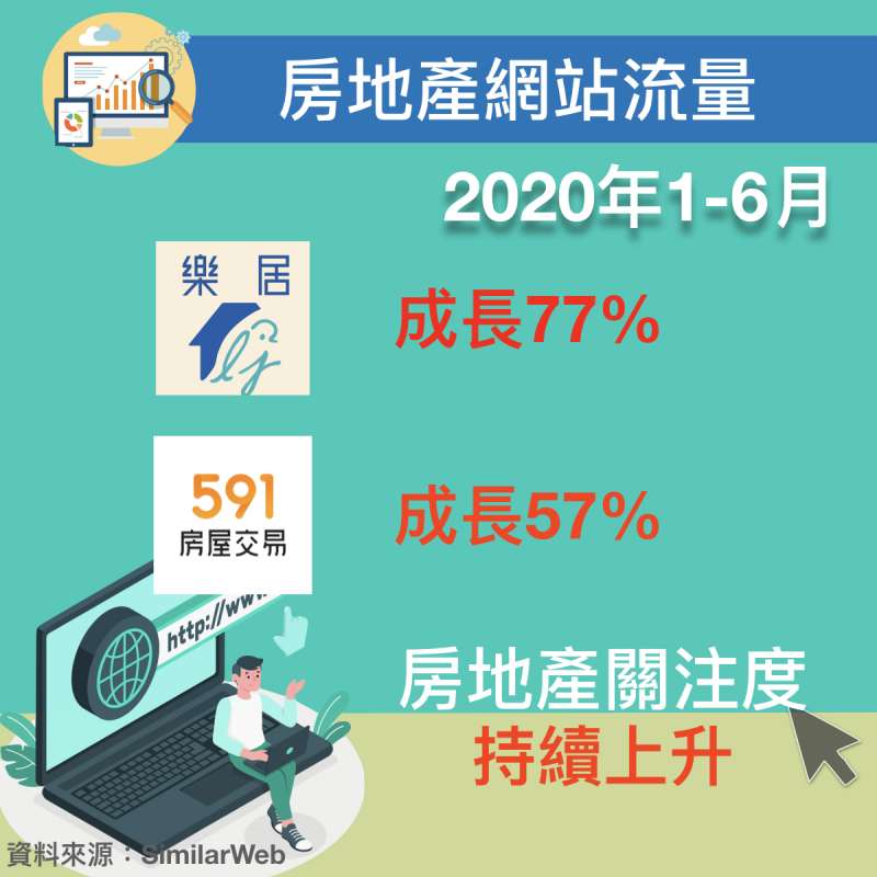 樂居科技、591網站的網站流量皆呈現成長趨勢，代表眾對房地產的關注度持續提升。（圖/作者提供）