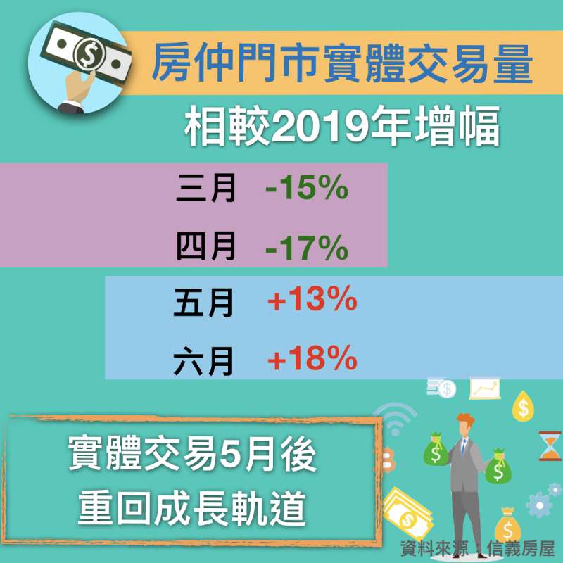 5月隨疫情趨緩後,房市交易量大幅上升,重回成長軌道。(圖/作者提供) 5月隨疫情趨緩後,房市交易量大幅上升,重回成長軌道。(圖/作者提供)