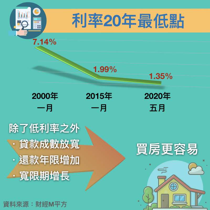 房貸利率低、貸款成數放寬、還款年限增加、寬限期增長等條件，讓買房變更加容易。（圖/作者提供）