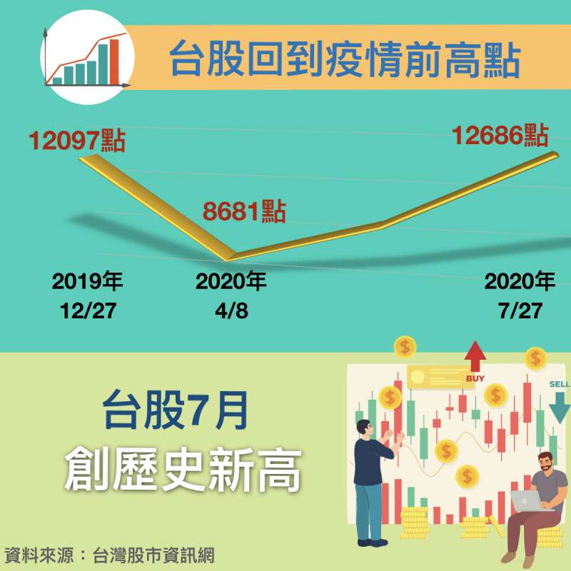 隨疫情趨緩後,台股逐月攀升,七月更創下歷史新高點。(圖/作者提供) 隨疫情趨緩後,台股逐月攀升,七月更創下歷史新高點。(圖/作者提供)