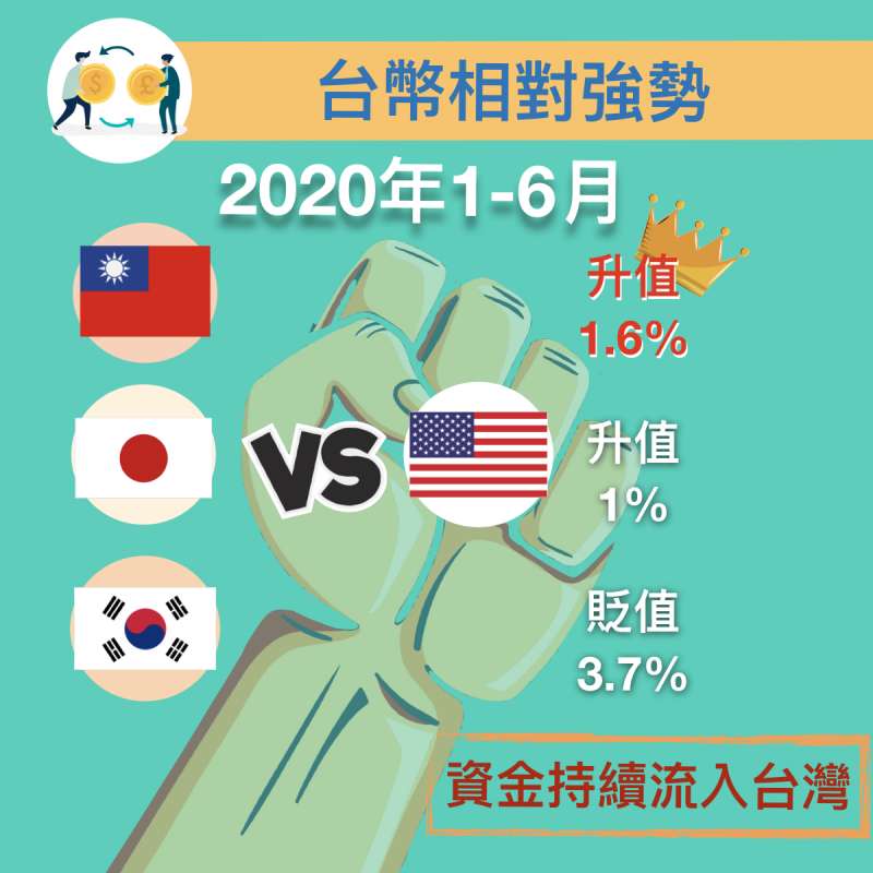 和日幣、韓元、美金相比,台幣在今年上半年升值1.6%,處相對強勢,故外資持續流入台灣。(圖/作者提供) 和日幣、韓元、美金相比,台幣在今年上半年升值1.6%,處相對強勢,故外資持續流入台灣。(圖/作者提供)