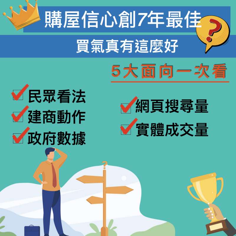 可從民眾信心、建商看法、政府統計數據,以及網路搜尋熱度、門市的成交狀況,加以檢視房市是不是真的很熱。(圖/作者提供) 可從民眾信心、建商看法、政府統計數據,以及網路搜尋熱度、門市的成交狀況,加以檢視房市是不是真的很熱。(圖/作者提供)