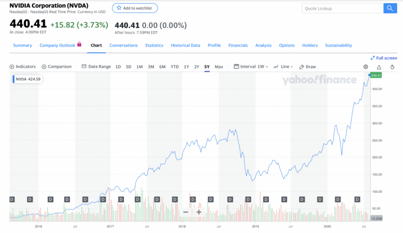 輝達(Nvidia)過去五年股價變動。(圖/截圖自Yahoo股市) 輝達(Nvidia)過去五年股價變動。(圖/截圖自Yahoo股市)