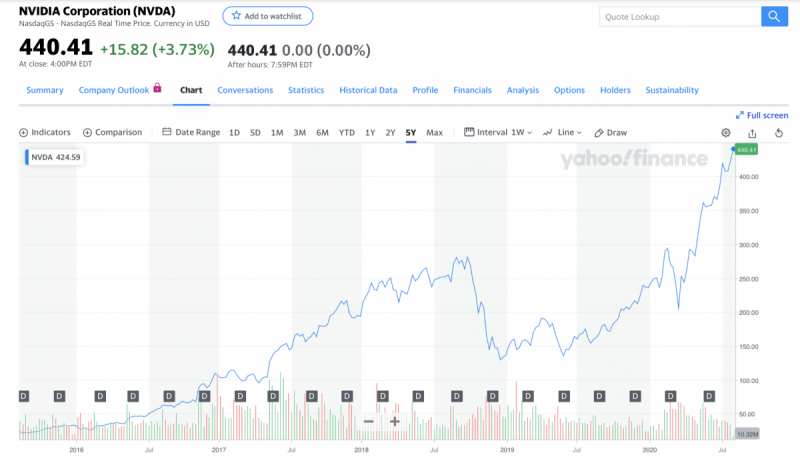 輝達（Nvidia）過去五年股價變動。（圖/截圖自Yahoo股市）