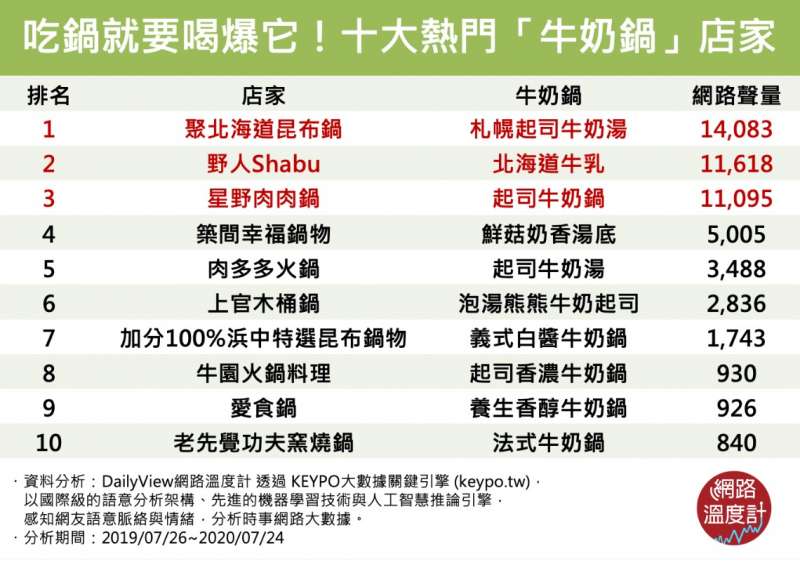 濃郁奶香營養爆棚!網友必吃「牛奶鍋」十大店家。(圖/網路溫度計) 濃郁奶香營養爆棚!網友必吃「牛奶鍋」十大店家。(圖/網路溫度計)