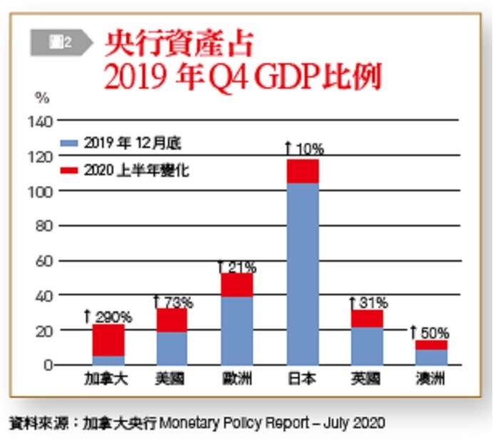 央行資產占2019年Q4GDP比例。(台灣銀行家提供) 央行資產占2019年Q4GDP比例。(台灣銀行家提供)