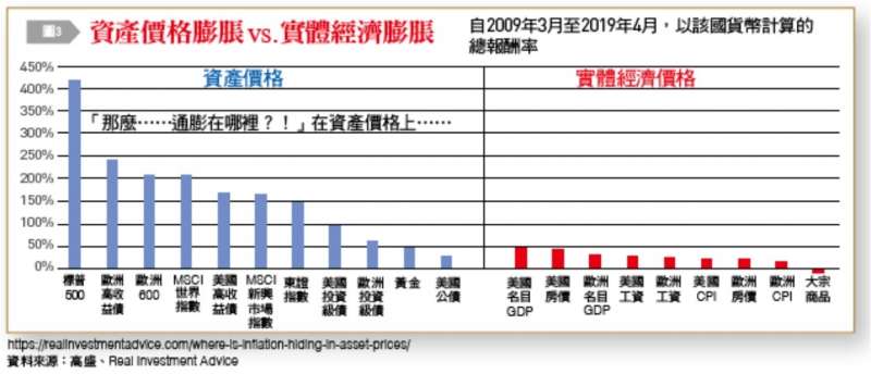 自2009年以來的10年間，諸如全球股票和債券之類的金融資產以遠高於全球實體經濟價格的速度攀升。（台灣銀行家提供）