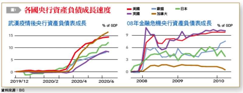 負債成長速度。(台灣銀行家提供) 負債成長速度。(台灣銀行家提供)