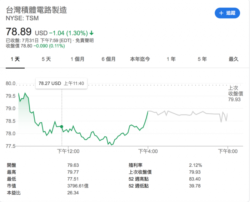 在紐約證券交易所 掛牌的台積電美股(股票代號:TSM)。(圖/取自Money錢) 在紐約證券交易所 掛牌的台積電美股(股票代號:TSM)。(圖/取自Money錢)