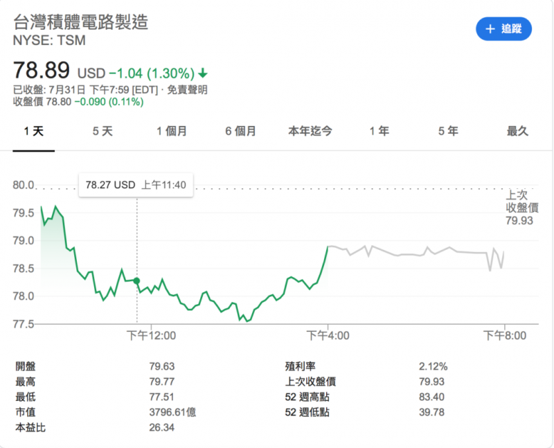 在紐約證券交易所 掛牌的台積電美股(股票代號：TSM)。（圖/取自Money錢）