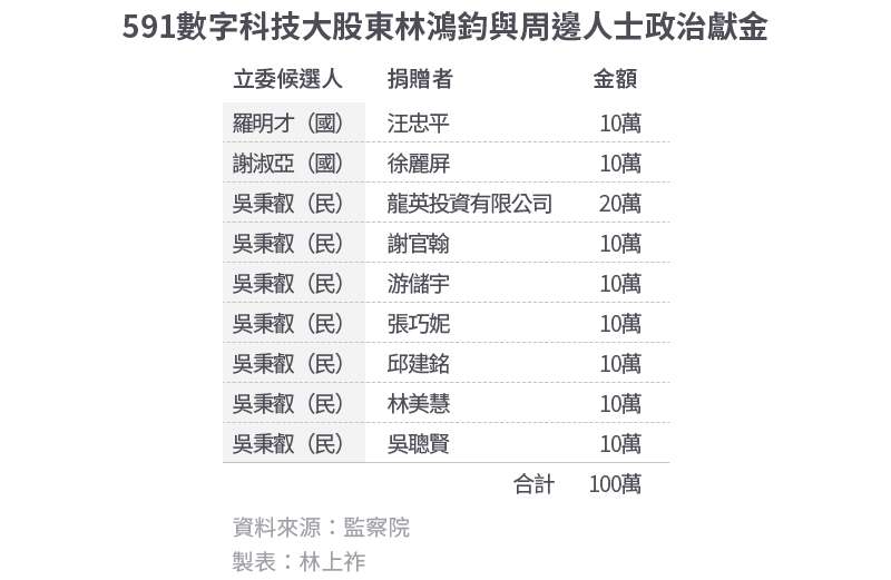 20200817-SMG0034-E01_01_591數字科技大股東林鴻鈞與周邊人士政治獻金