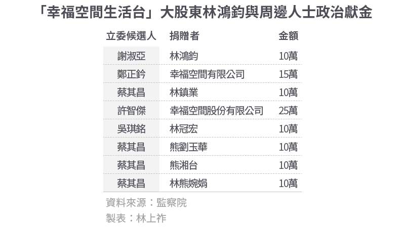 20200817-SMG0034-E01_02_「幸福空間生活台」大股東林鴻鈞與周邊人士政治獻金