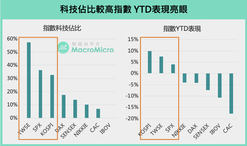 美國零售電商於疫情期間逆勢上漲。(圖:財經M平方) 圖中為科技佔比指數比。(圖:財經M平方)