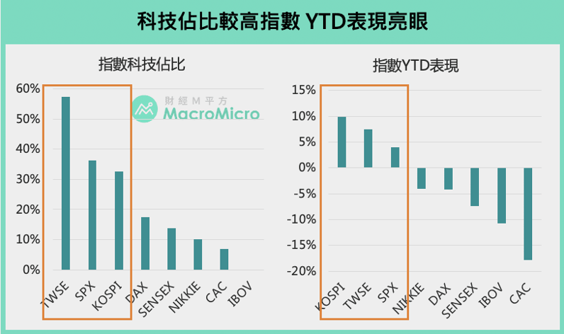 圖中為科技佔比指數比。（圖：財經M平方）