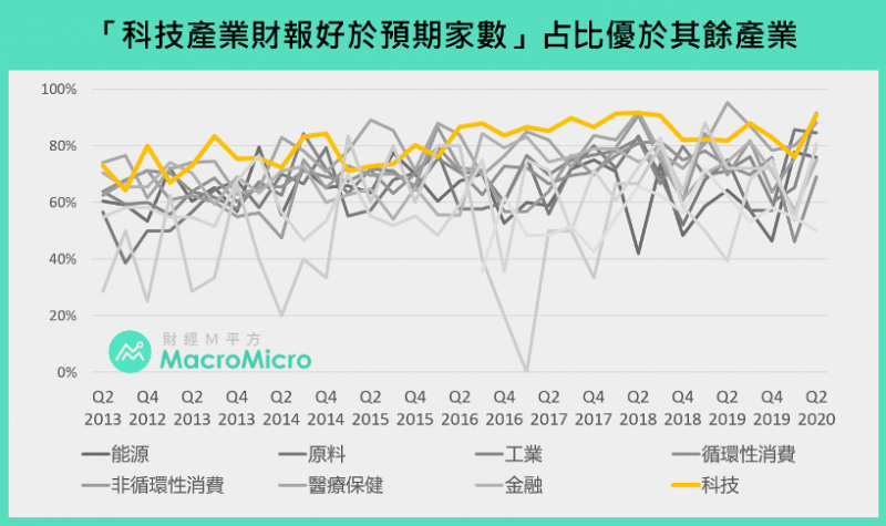 在眾多產業中,科技產業財報表現優鶴立雞群。(圖:財經M平方) 在眾多產業中,科技產業財報表現優鶴立雞群。(圖:財經M平方)