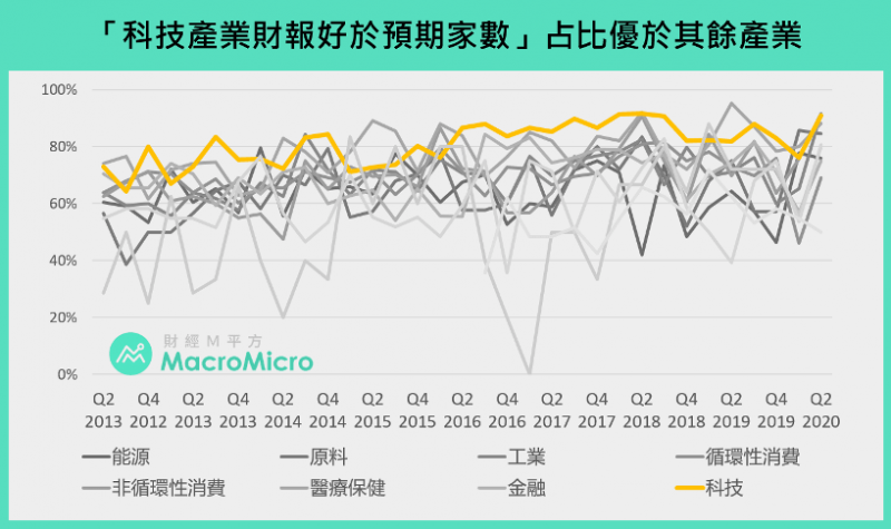 在眾多產業中，科技產業財報表現優鶴立雞群。（圖：財經M平方）