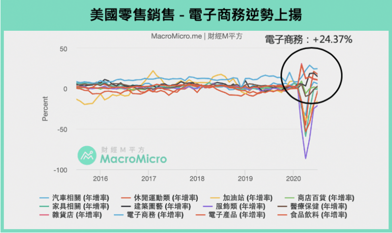 美國零售電商於疫情期間逆勢上漲。(圖:財經M平方) 美國零售電商於疫情期間逆勢上漲。(圖:財經M平方)