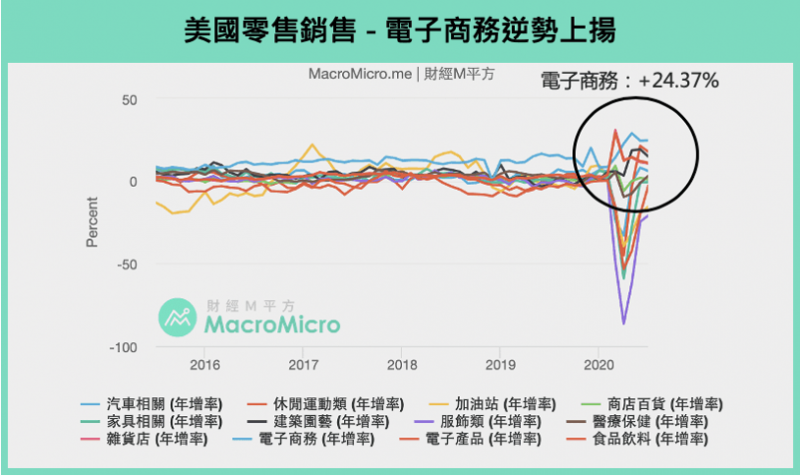 美國零售電商於疫情期間逆勢上漲。（圖：財經M平方）