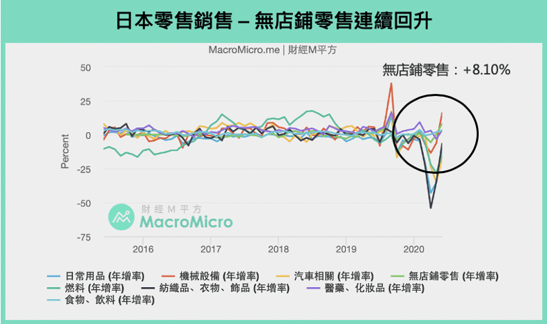 在日本，無店鋪零售連續成長。（圖：財經M平方）