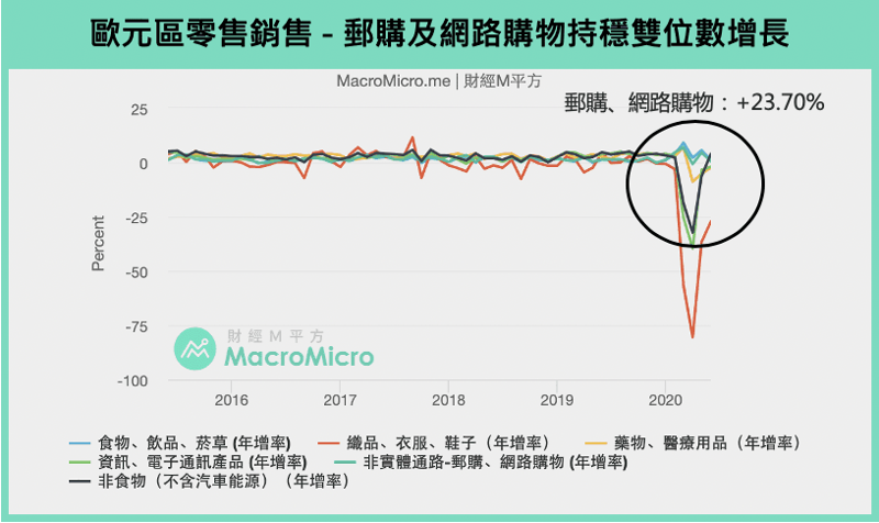 在歐元區,郵購及網路購物雙雙成長。(圖:財經M平方) 在歐元區,郵購及網路購物雙雙成長。(圖:財經M平方)