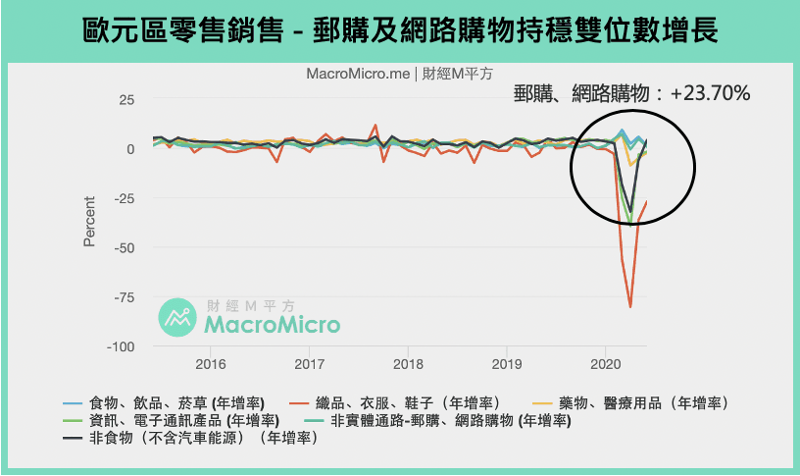 在歐元區，郵購及網路購物雙雙成長。（圖：財經M平方）