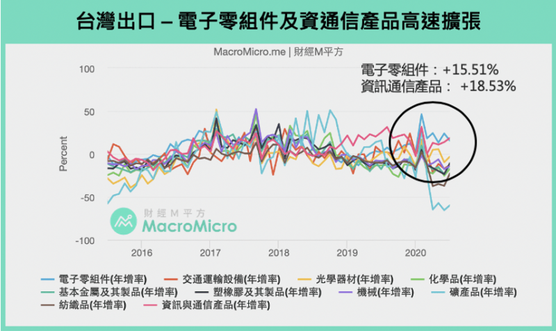 台灣出口表現良好，並沒有受到疫情影響。（圖：財經M平方）