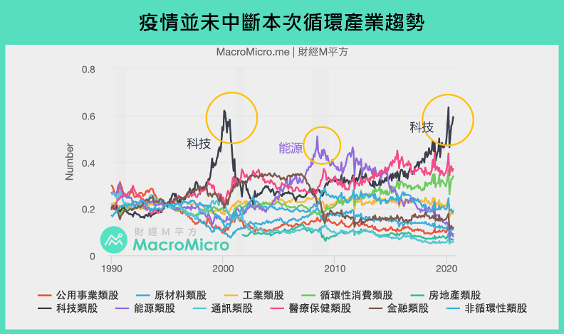 從圖中可看出歷史中,不同產業之循環。(圖:財經M平方) 從圖中可看出歷史中,不同產業之循環。(圖:財經M平方)