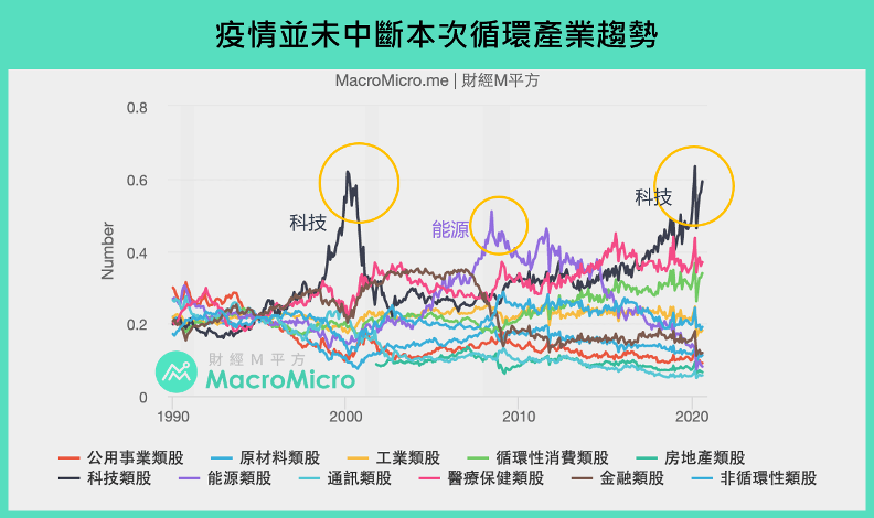 從圖中可看出歷史中，不同產業之循環。（圖：財經M平方）