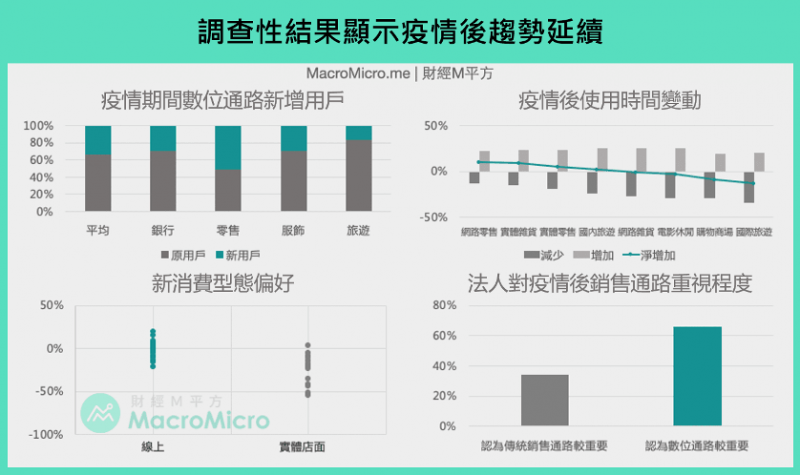 即使各國解封,但就調查來看,疫情尚未結束。(圖:財經M平方) 即使各國解封,但就調查來看,疫情尚未結束。(圖:財經M平方)