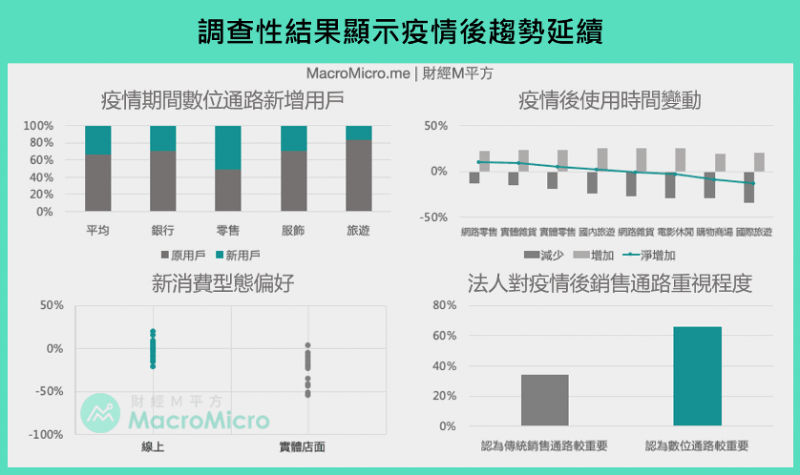 即使各國解封，但就調查來看，疫情尚未結束。（圖：財經M平方）