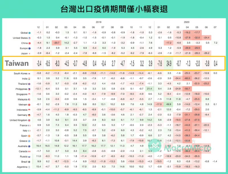 在世界各國之出口比較中,台灣僅小幅衰退。(圖:財經M平方) 在世界各國之出口比較中,台灣僅小幅衰退。(圖:財經M平方)