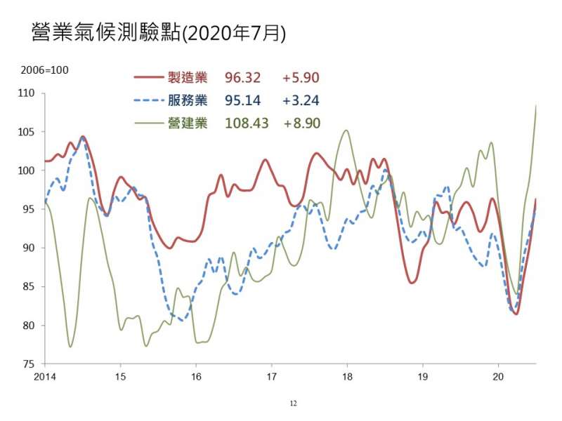 營業氣候測驗點圖（圖/富比士地產王提供）