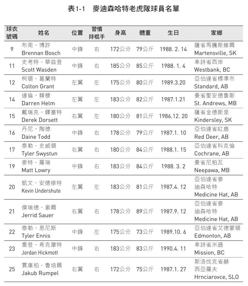 20200825-麥迪森哈特老虎隊球員名單。（時報出版提供）