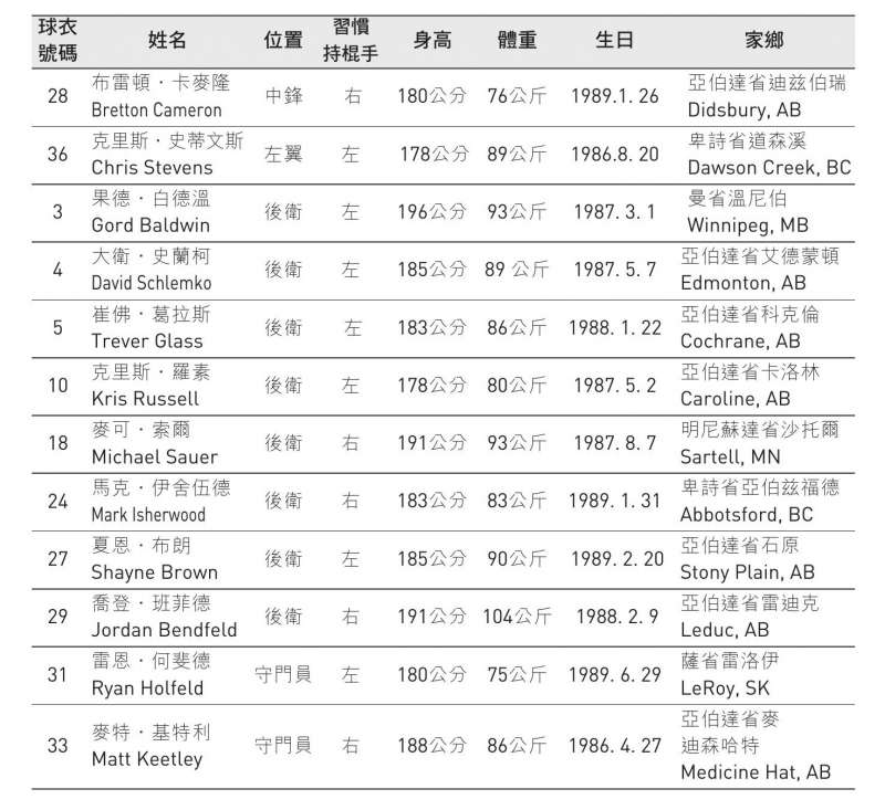 20200825-麥迪森哈特老虎隊球員名單。（時報出版提供）