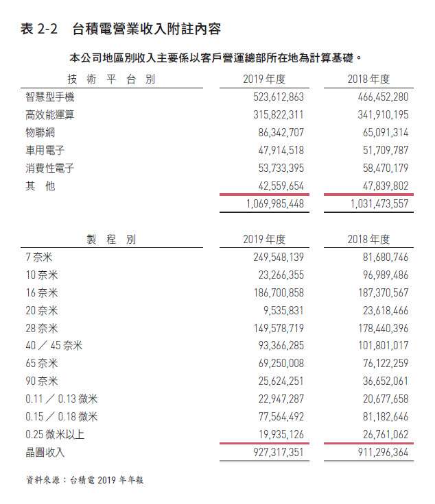 從附註中可看出,台積電的先進製程占其營收的1/2 以上,難怪這家公司這麼賺錢。(圖/作者提供) 從附註中可看出,台積電的先進製程占其營收的1/2 以上,難怪這家公司這麼賺錢。(圖/作者提供)