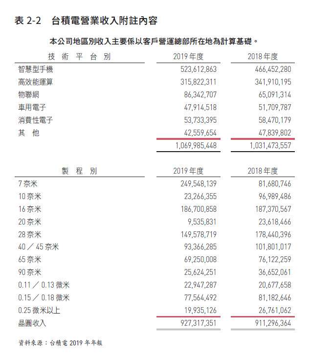 從附註中可看出，台積電的先進製程占其營收的1/2 以上，難怪這家公司這麼賺錢。（圖/作者提供）