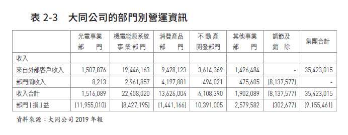 大同公司的部門別營運資訊。(圖/作者提供) 大同公司的部門別營運資訊。(圖/作者提供)
