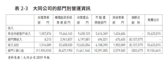 大同公司的部門別營運資訊。（圖/作者提供）