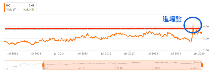 你可以用股息殖利率去估算一擋股票的合理價格。圖片來源:seekingalpha。(圖/取自GD價值投資) 你可以用股息殖利率去估算一擋股票的合理價格。圖片來源:seekingalpha。(圖/取自GD價值投資)