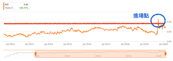 你可以用股息殖利率去估算一擋股票的合理價格。圖片來源：seekingalpha。（圖/取自GD價值投資） 