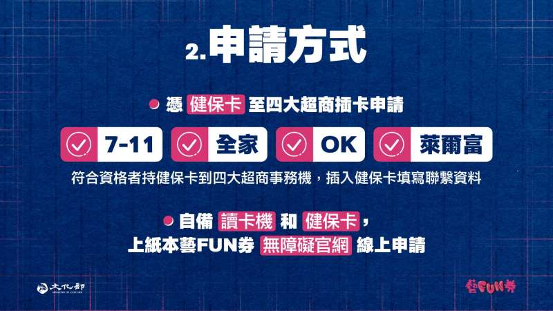 第二波藝FUN券共有兩種申請方式，網路申請需要自備讀卡機，超商申請則較為快速且方便。（圖：文化部）