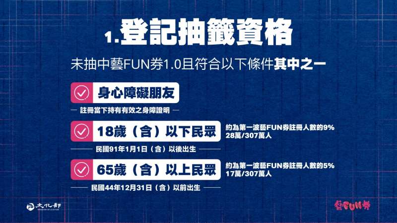 符合三資格就能登記抽籤第二波藝FUN券，其中多數為第一波抽籤未抽中者。（圖：文化部）