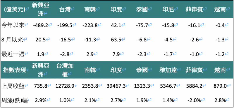 外資對亞洲股市買賣超金額(單位:億美元)。(資料來源:Bloomberg,2020/08/31,中國信託投信整理) 外資對亞洲股市買賣超金額(單位:億美元)。(資料來源:Bloomberg,2020/08/31,中國信託投信整理)