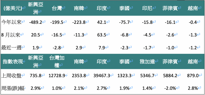 外資對亞洲股市買賣超金額(單位：億美元)。（資料來源：Bloomberg，2020/08/31，中國信託投信整理）